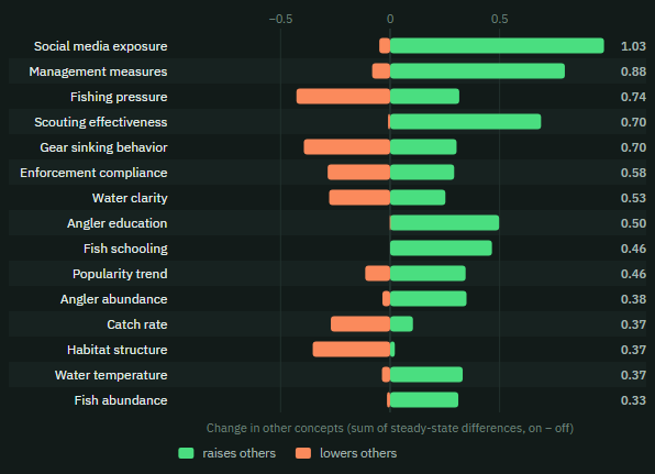 Leverage points chart