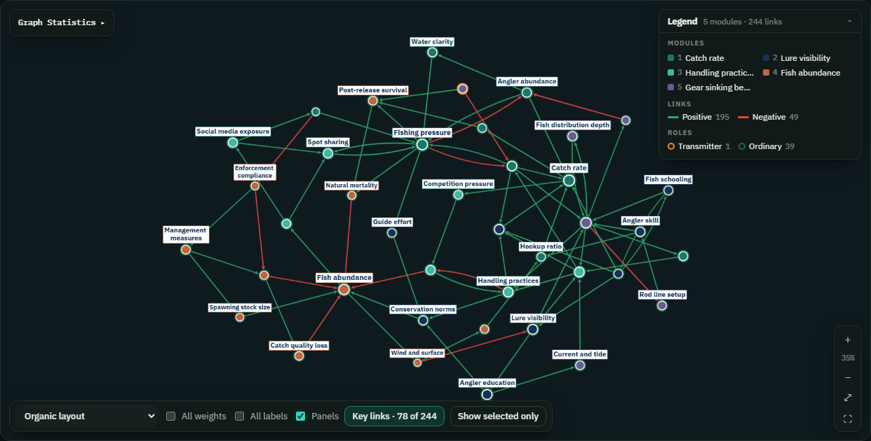 A causal map in Conceptual Modelar: concepts as labelled nodes, green and red links for increasing and decreasing effects