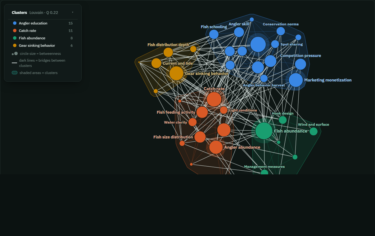 Sociogram with clusters